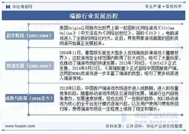 及趋势分析盐碱焕新育繁花端游潮涌起神话「图」pg电子试玩入口2025年中国端业发展现状(图10)